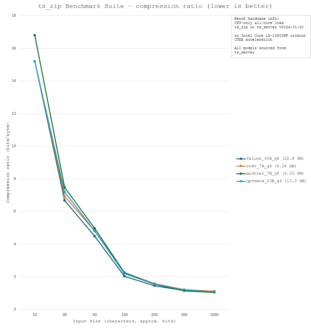 ts_zip benchmarks