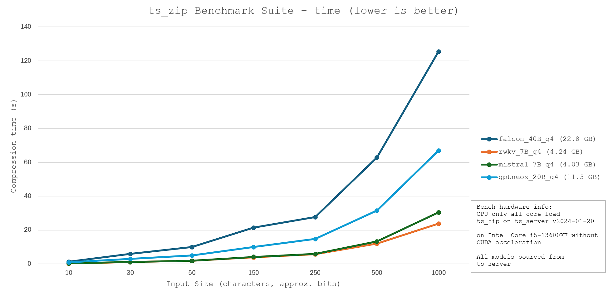 ts_zip benchmarks